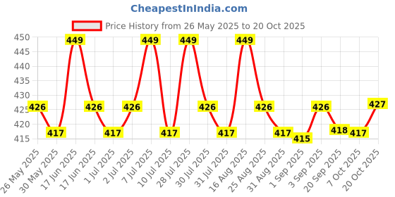 myntra.com u.s. polo assn. U.S. Polo Assn.Printed Mid Rise Outer Elastic Basic Briefs PB005-B02-PR u.s. polo assn. Price History Graph from 26 May 2025 to 20 Oct 2025