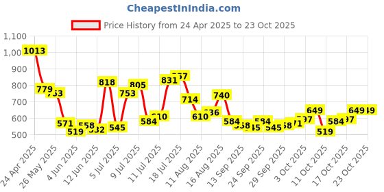 myntra.com u.s. polo assn. U.S. Polo Assn.Slim Fit Brand Logo Printed Pure Cotton T-shirt u.s. polo assn. Price History Graph from 24 Apr 2025 to 21 Oct 2025