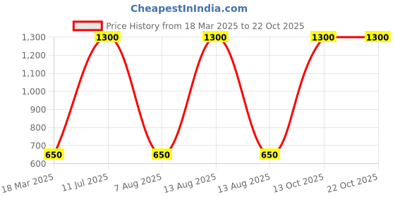 myntra.com USHA ENTERPRISES Kids Colourblocked Woollen Pullover usha enterprises Price History Graph from 18 Mar 2025 to 22 Oct 2025