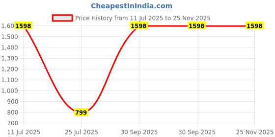 myntra.com USHA ENTERPRISES Unisex Kids Graphic Self Design Woollen Pullover usha enterprises Price History Graph from 11 Jul 2025 to 24 Nov 2025