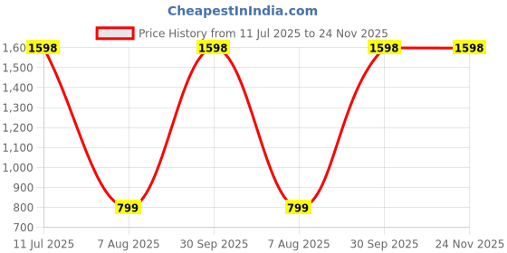 myntra.com USHA ENTERPRISES Unisex Kids Woollen Pullover usha enterprises Price History Graph from 11 Jul 2025 to 24 Nov 2025