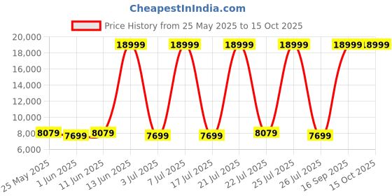 myntra.com USHA SHRIRAM Beige 2 Seater Anti-Dust Mite & Anti-Sag Double Foam Fold Out Sofa Cum Bed usha shriram Price History Graph from 25 May 2025 to 15 Oct 2025