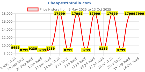 myntra.com USHA SHRIRAM Beige 3 Seater Anti-Dust Mite & Anti-Sag Double Foam Fold Out Sofa Cum Bed usha shriram Price History Graph from 9 May 2025 to 13 Oct 2025