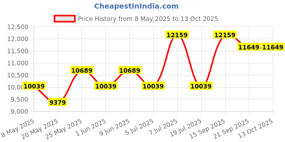 myntra.com USHA SHRIRAM Beige & White Aero Cool Gel Orthopedic Quilted Double Size Mattress usha shriram Price History Graph from 8 May 2025 to 13 Oct 2025