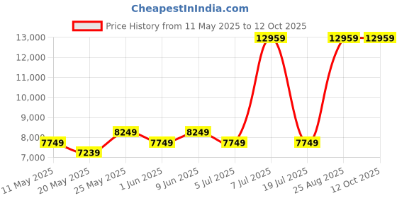 myntra.com USHA SHRIRAM Beige & White Aero Cool Gel Orthopedic Quilted Single Size Mattress usha shriram Price History Graph from 11 May 2025 to 12 Oct 2025