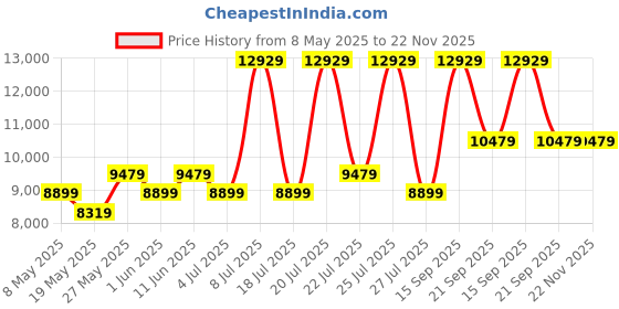myntra.com USHA SHRIRAM Beige & White Aero Cool Gel Orthopedic Quilted Single Size Mattress usha shriram Price History Graph from 8 May 2025 to 22 Nov 2025