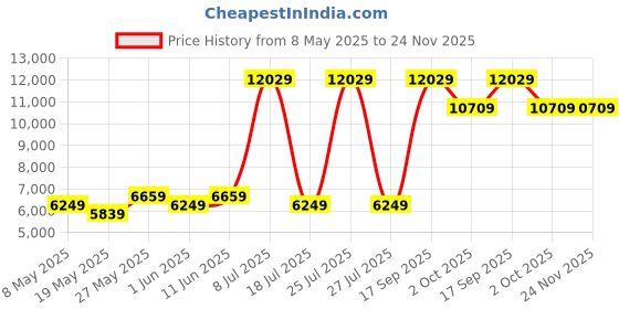 myntra.com USHA SHRIRAM Beige & White Aero Cool Gel Orthopedic Quilted Single Size Mattress usha shriram Price History Graph from 8 May 2025 to 23 Nov 2025