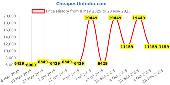 myntra.com USHA SHRIRAM Beige & White Aero Cool Gel Orthopedic Quilted Single Size Mattress usha shriram Price History Graph from 8 May 2025 to 23 Nov 2025