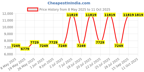 myntra.com USHA SHRIRAM Beige & White Aero Cool Gel Orthopedic Quilted Single Size Mattress usha shriram Price History Graph from 8 May 2025 to 11 Oct 2025