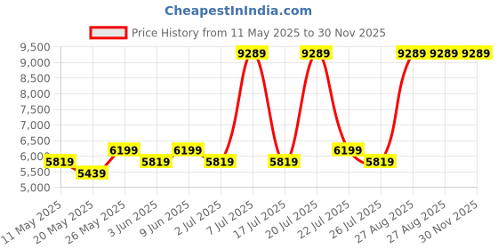myntra.com USHA SHRIRAM Beige & White Aero Cool Gel Orthopedic Quilted Single Size Mattress usha shriram Price History Graph from 11 May 2025 to 30 Nov 2025