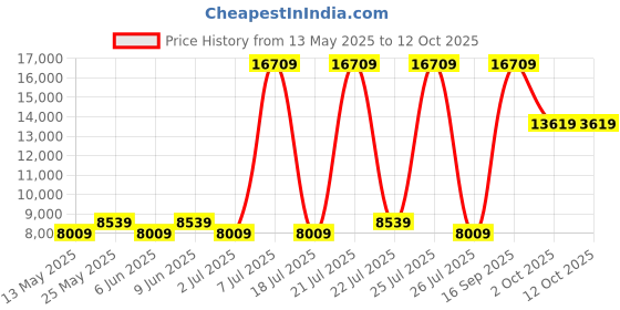 myntra.com USHA SHRIRAM Beige & White Aero Cool Gel Orthopedic Quilted Single Size Mattress usha shriram Price History Graph from 13 May 2025 to 11 Oct 2025