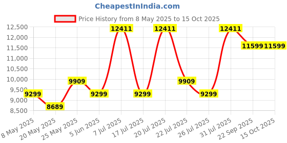 myntra.com USHA SHRIRAM Beige & White Aero Cool Gel Orthopedic Quilted Single Size Mattress usha shriram Price History Graph from 8 May 2025 to 15 Oct 2025