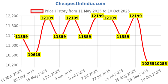 myntra.com USHA SHRIRAM Beige & White Orthopedic Quilted Double Size Mattress usha shriram Price History Graph from 11 May 2025 to 10 Oct 2025