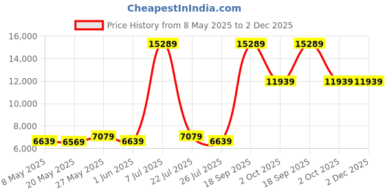 myntra.com USHA SHRIRAM Beige & White Orthopedic Quilted King Size Mattress usha shriram Price History Graph from 8 May 2025 to 2 Dec 2025