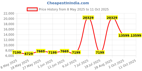 myntra.com USHA SHRIRAM Beige & White Orthopedic Quilted Posture Control Tech King Size Mattress usha shriram Price History Graph from 8 May 2025 to 10 Oct 2025