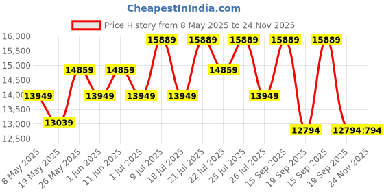 myntra.com USHA SHRIRAM Beige & White Orthopedic Quilted Queen Size Mattress usha shriram Price History Graph from 8 May 2025 to 23 Nov 2025