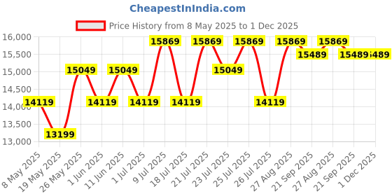 myntra.com USHA SHRIRAM Beige & White Orthopedic Quilted Queen Size Mattress usha shriram Price History Graph from 8 May 2025 to 30 Nov 2025