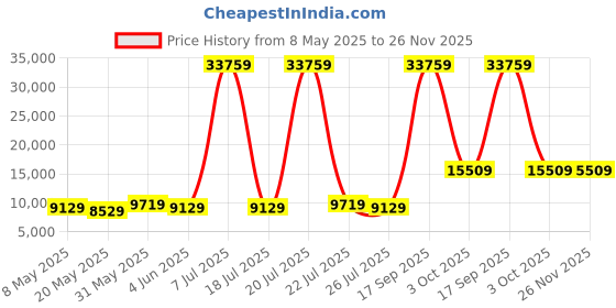 myntra.com USHA SHRIRAM Beige & White Orthopedic Quilted Queen Size Mattress usha shriram Price History Graph from 8 May 2025 to 26 Nov 2025