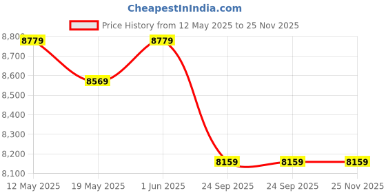 myntra.com USHA SHRIRAM Beige & White Orthopedic Quilted Queen Size Mattress usha shriram Price History Graph from 12 May 2025 to 24 Nov 2025