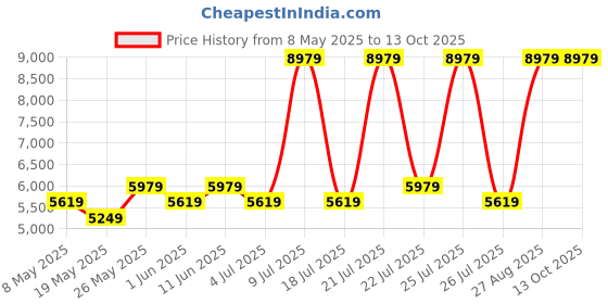 myntra.com USHA SHRIRAM Beige & White Orthopedic Quilted Single Size Mattress usha shriram Price History Graph from 8 May 2025 to 13 Oct 2025