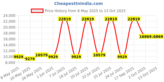 myntra.com USHA SHRIRAM Beige & White Orthopedic Quilted Single Size Mattress usha shriram Price History Graph from 8 May 2025 to 11 Oct 2025