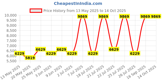 myntra.com USHA SHRIRAM Beige & White Orthopedic Quilted Single Size Mattress usha shriram Price History Graph from 13 May 2025 to 13 Oct 2025