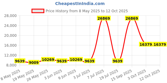 myntra.com USHA SHRIRAM Beige & White Posture Contour Tech Orthopedic Quilted King Size Mattress usha shriram Price History Graph from 8 May 2025 to 12 Oct 2025