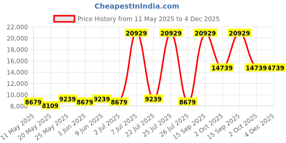 myntra.com USHA SHRIRAM Beige & White Quilted Cotton Aero Cool Gel Orthopedic Single Size Mattress usha shriram Price History Graph from 11 May 2025 to 3 Dec 2025