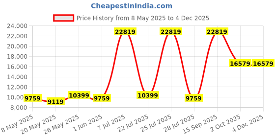 myntra.com USHA SHRIRAM Beige & White Quilted Cotton Orthopedic Double Size Mattress usha shriram Price History Graph from 8 May 2025 to 1 Dec 2025