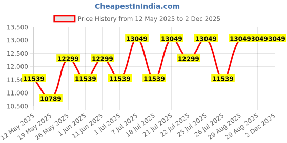 myntra.com USHA SHRIRAM Beige & White Quilted Cotton Orthopedic Double Size Mattress usha shriram Price History Graph from 12 May 2025 to 2 Dec 2025