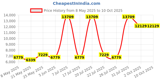 myntra.com USHA SHRIRAM Beige & White Quilted Cotton Orthopedic Double Size Mattress usha shriram Price History Graph from 8 May 2025 to 10 Oct 2025