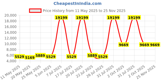 myntra.com USHA SHRIRAM Beige & White Quilted Cotton Orthopedic King Size Mattress usha shriram Price History Graph from 11 May 2025 to 24 Nov 2025