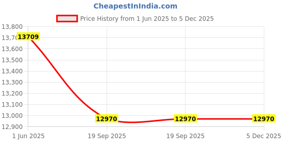 myntra.com USHA SHRIRAM Beige & White Quilted Cotton Orthopedic Queen Size Mattress usha shriram Price History Graph from 1 Jun 2025 to 4 Dec 2025