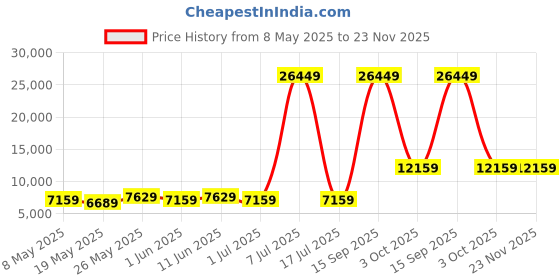 myntra.com USHA SHRIRAM Beige & White Quilted Cotton Orthopedic Single Size Mattress usha shriram Price History Graph from 8 May 2025 to 23 Nov 2025
