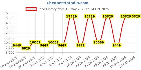 myntra.com USHA SHRIRAM Beige & White Quilted Cotton Orthopedic Single Size Mattress usha shriram Price History Graph from 10 May 2025 to 14 Oct 2025