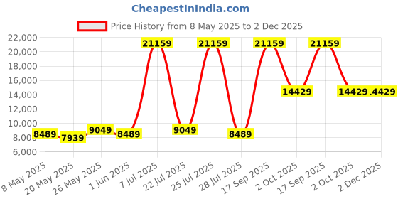myntra.com USHA SHRIRAM Beige & White Quilted Cotton Orthopedic Single Size Mattress usha shriram Price History Graph from 8 May 2025 to 1 Dec 2025