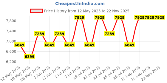 myntra.com USHA SHRIRAM Beige & White Quilted Cotton Orthopedic Single Size Mattress usha shriram Price History Graph from 12 May 2025 to 22 Nov 2025