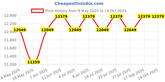 myntra.com USHA SHRIRAM Beige & White Quilted Orthopedic King Mattress usha shriram Price History Graph from 8 May 2025 to 18 Oct 2025
