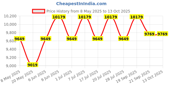 myntra.com USHA SHRIRAM Beige Coloured Posture Control Tech Orthopedic Quilted Queen Size Mattress usha shriram Price History Graph from 8 May 2025 to 13 Oct 2025