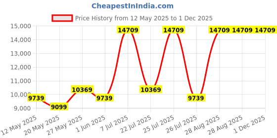 myntra.com USHA SHRIRAM Beige Cool Gel with posture Control Tech Quilted Orthopedic King Mattress usha shriram Price History Graph from 12 May 2025 to 1 Dec 2025