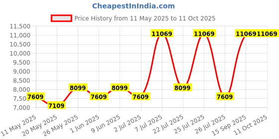 myntra.com USHA SHRIRAM Beige Orthopedic Quilted Single Size Mattress usha shriram Price History Graph from 11 May 2025 to 11 Oct 2025