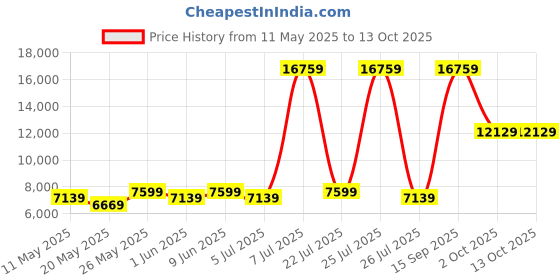 myntra.com USHA SHRIRAM Beige Posture Contour Tech Quilted Orthopedic Double Mattress usha shriram Price History Graph from 11 May 2025 to 13 Oct 2025