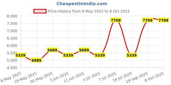 myntra.com USHA SHRIRAM Beige Posture Control Tech Orthopedic Quilted Single Size Mattress usha shriram Price History Graph from 8 May 2025 to 8 Oct 2025