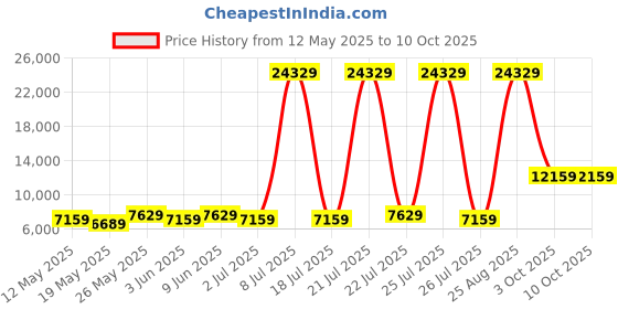 myntra.com USHA SHRIRAM Beige Posture Control Tech Orthopedic Quilted Single Size Mattress usha shriram Price History Graph from 12 May 2025 to 9 Oct 2025