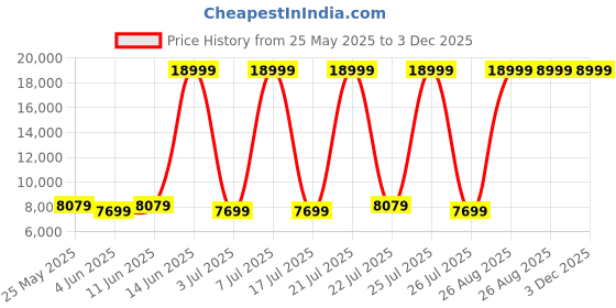 myntra.com USHA SHRIRAM Black 2 Seater Anti-Dust Mite & Anti-Sag Double Foam Fold Out Sofa Cum Bed usha shriram Price History Graph from 25 May 2025 to 2 Dec 2025