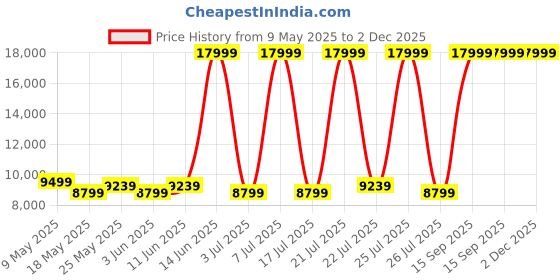 myntra.com USHA SHRIRAM Black 3 Seater Anti-Dust Mite & Anti-Sag Double Foam Fold Out Sofa Cum Bed usha shriram Price History Graph from 9 May 2025 to 2 Dec 2025