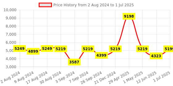 myntra.com USHA SHRIRAM Black Set of 2 Regular Core Organisers usha shriram Price History Graph from 2 Aug 2024 to 1 Jul 2025
