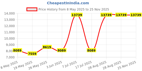myntra.com USHA SHRIRAM Blue & White Orthopedic Quilted Double Size Mattress usha shriram Price History Graph from 8 May 2025 to 24 Nov 2025
