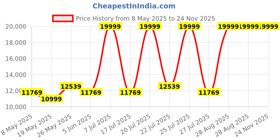 myntra.com USHA SHRIRAM Blue & White Orthopedic Quilted King Size Mattress usha shriram Price History Graph from 8 May 2025 to 23 Nov 2025