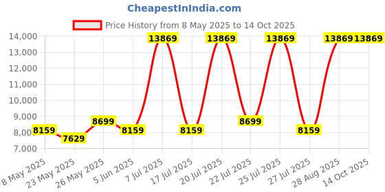 myntra.com USHA SHRIRAM Blue & White Orthopedic Quilted King Size Mattress usha shriram Price History Graph from 8 May 2025 to 14 Oct 2025